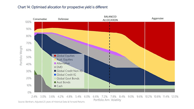 Chart showing optimized allocation for prospective yield