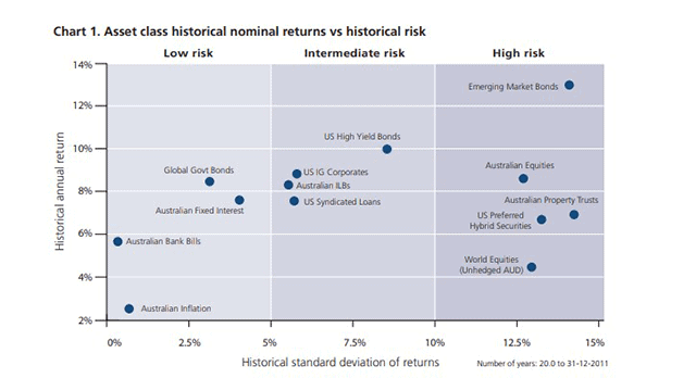 Graph showing asset class historical nominal returns vs historical risk